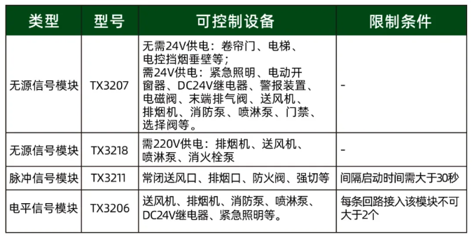 泰和安二线制消防模块功能介绍与应用